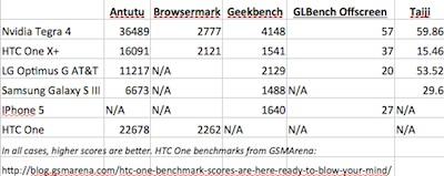 Processador NVIDIA Tegra 4 tem testes de desempenho arrasadores